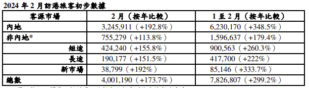 2024年2月访港旅客初步数据。 香港旅游发展局撷图 2024年2月访港旅客初步数据。 香港旅游发展局撷图