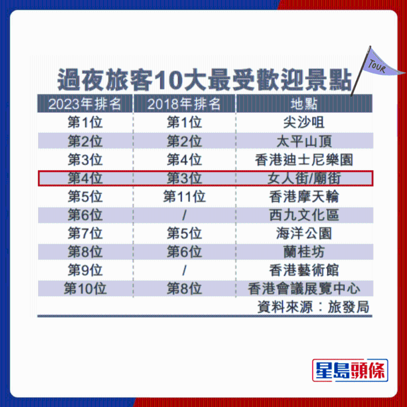 游客最欢迎景点