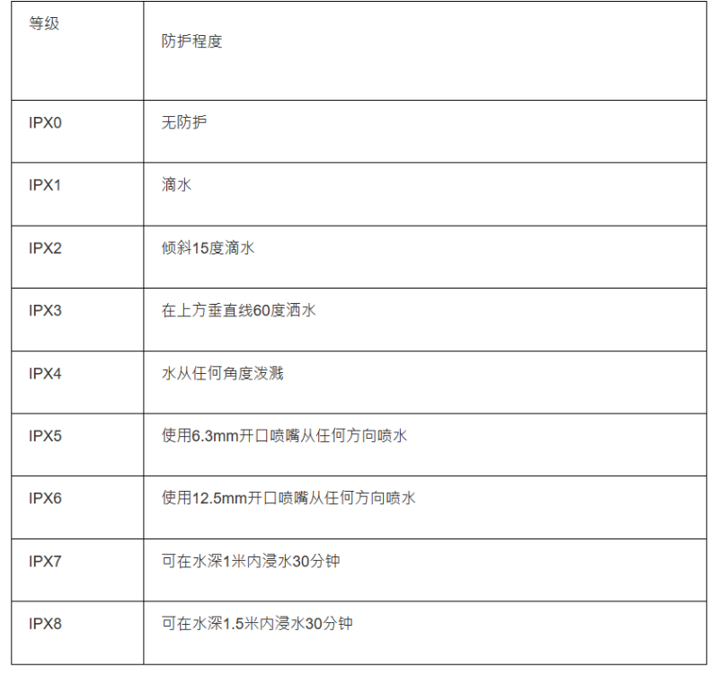IP防水等级说明 IP防水等级说明