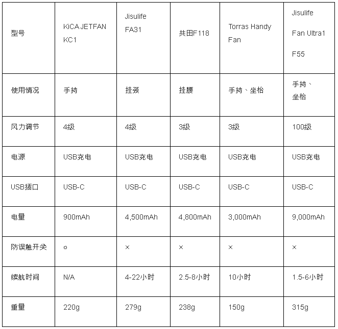 风扇仔规格比较2