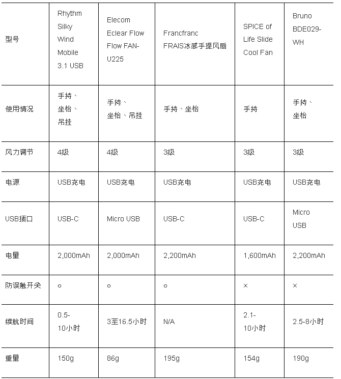 风扇仔规格比较1 风扇仔规格比较1