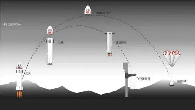 太空旅游飞行示意图。 中科宇航 太空旅游飞行示意图。 中科宇航