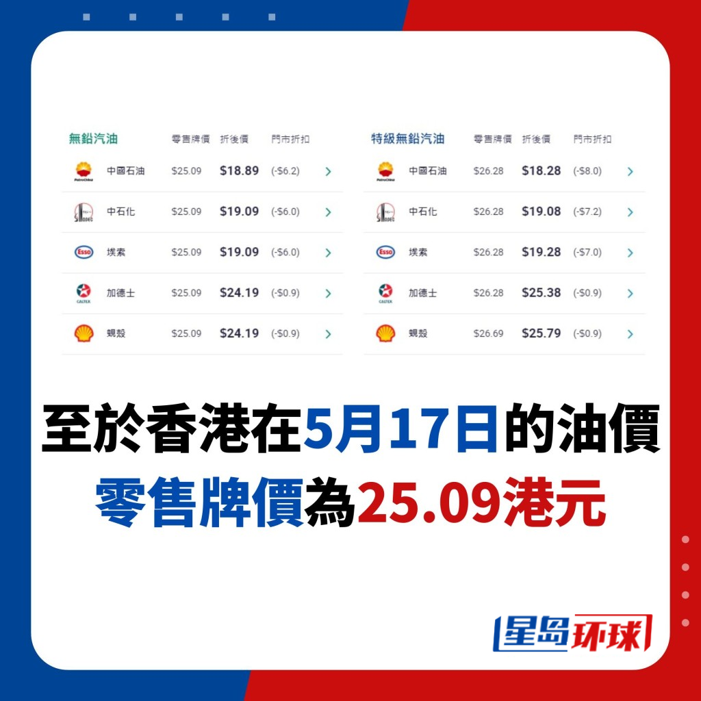 至于香港在5月17日的油价零售牌价为25.09港元 至于香港在5月17日的油价零售牌价为25.09港元