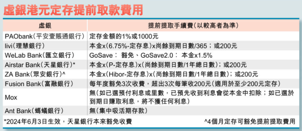 虚银港元定存提前取款费用 虚银港元定存提前取款费用