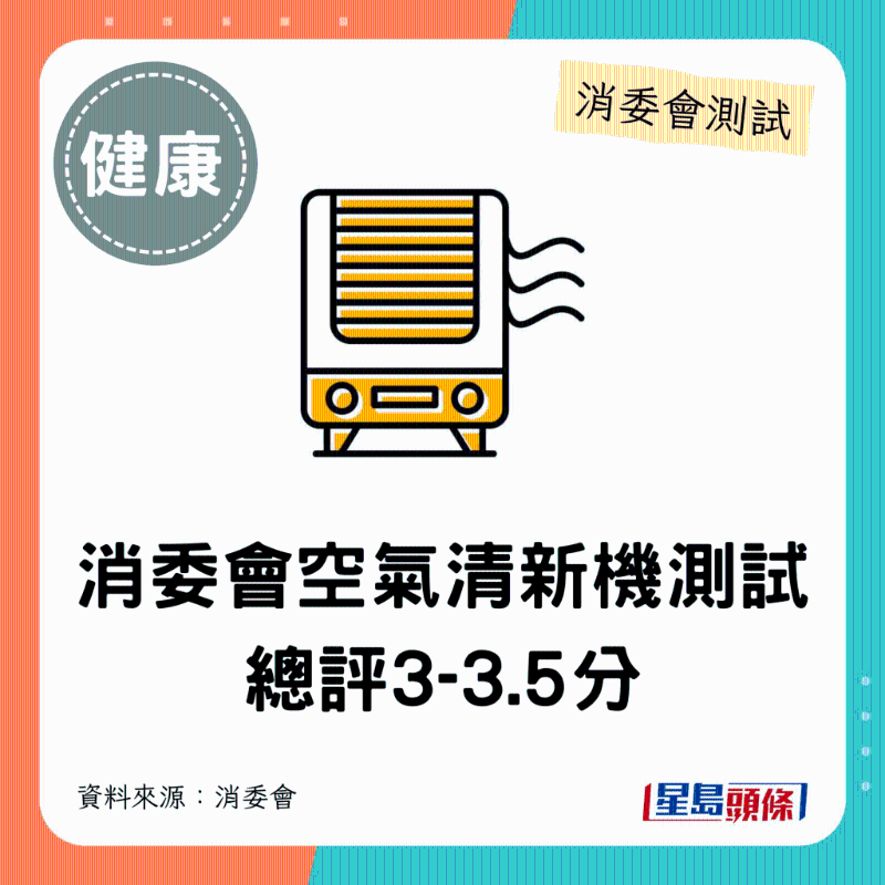 消委会空气清新机:总评3-3.5分。 消委会空气清新机:总评3-3.5分。