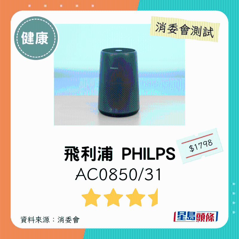 飞利浦 PHILIPS(型号:AC0850、31):3星半。 飞利浦 PHILIPS(型号:AC0850、31):3星半。