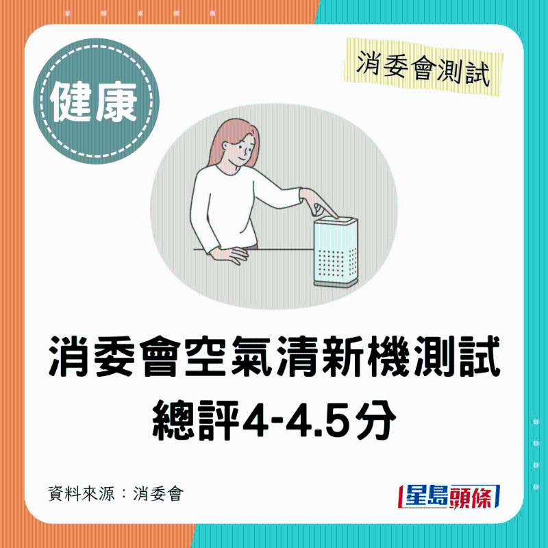 消委会4-4.5分总评空气清新机。 消委会4-4.5分总评空气清新机。