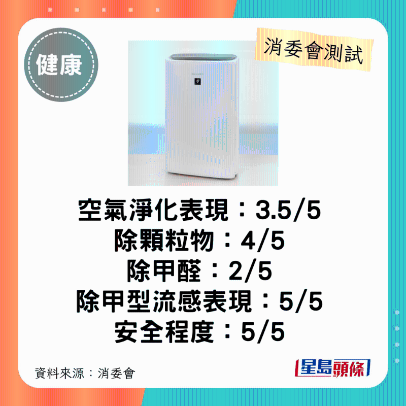 SHARP(型号:KI-N50A-W):整体表现不俗、设有加湿功能。 SHARP(型号:KI-N50A-W):整体表现不俗、设有加湿功能。