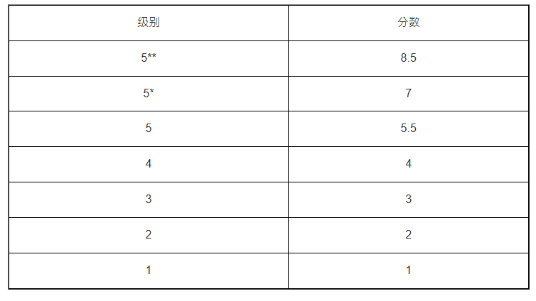 港大分数换算 港大分数换算