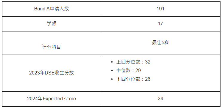 文学士(城市研究)(JS6042):平均11人争1个学额 文学士(城市研究)(JS6042):平均11人争1个学额