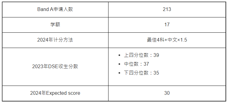 文学士及教育学士(语文教育)— 中文教育(JS6080):平均13人争1个学额 文学士及教育学士(语文教育)— 中文教育(JS6080):平均13人争1个学额