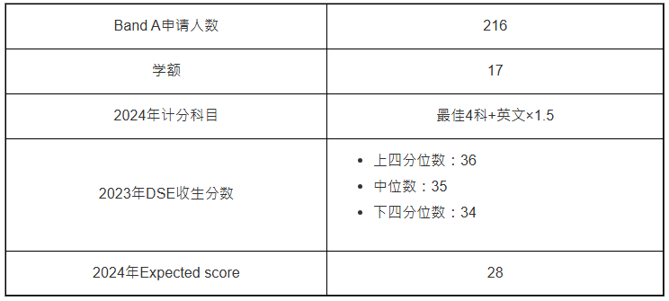 文学士及教育学士(语文教育)—英文教育(JS6066):平均13人争1个学额 文学士及教育学士(语文教育)—英文教育(JS6066):平均13人争1个学额