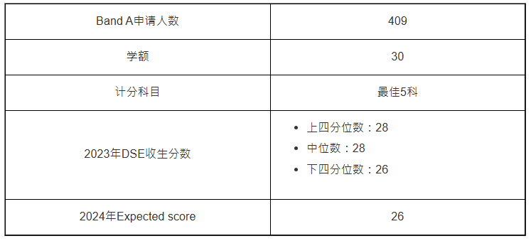 社会工作学学士(JS6731):平均14人争1个学额 社会工作学学士(JS6731):平均14人争1个学额