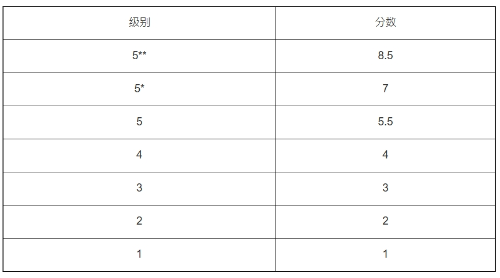 科大分数换算方法 科大分数换算方法