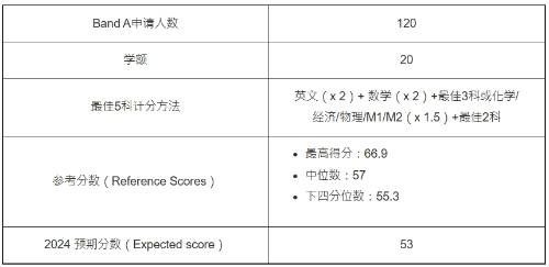 第3位:理学士(量化金融学)(JS5332) 第3位:理学士(量化金融学)(JS5332)