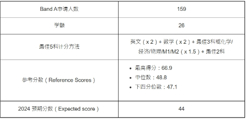 第2位:理学士(经济及金融)(JS5331) 第2位:理学士(经济及金融)(JS5331)