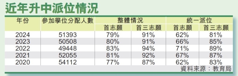 近年升中派位情况。 近年升中派位情况。