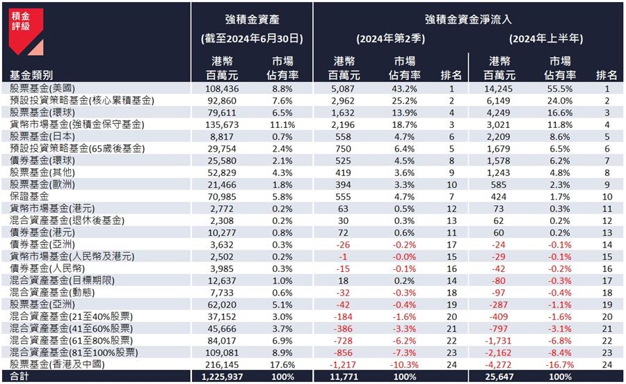 2024 年第二季及上半年的强积金资产类别资金流 2024 年第二季及上半年的强积金资产类别资金流