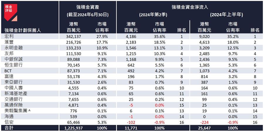 2024 年第二季及上半年的强积金计划保荐人资金流 2024 年第二季及上半年的强积金计划保荐人资金流