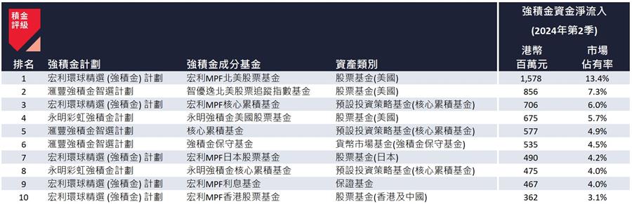 2024 年第二季的强积金成分基金资金流十大“赢家” 2024 年第二季的强积金成分基金资金流十大“赢家”