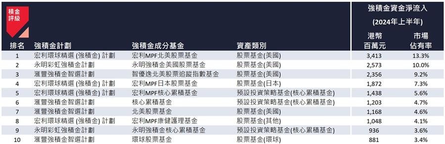 2024 年上半年的强积金成分基金资金流十大“赢家” 2024 年上半年的强积金成分基金资金流十大“赢家”