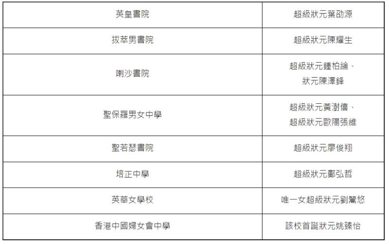 状元学校分布 状元学校分布