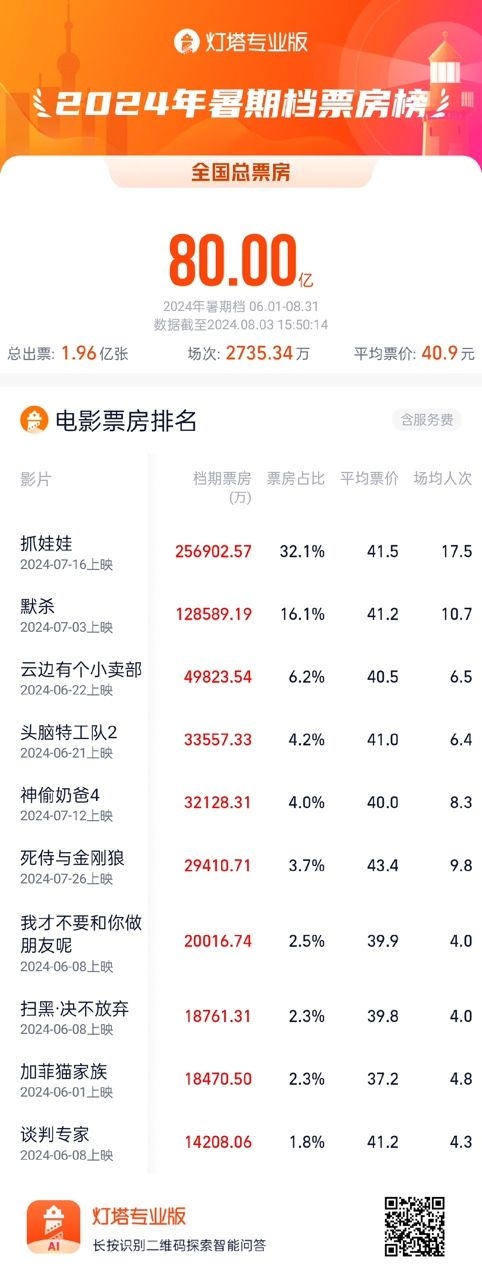 暑期档电影票房破80亿 暑期档电影票房破80亿