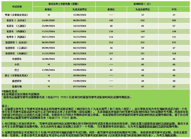 网上查询驾驶考试轮候时间 (每日更新一次) 网上查询驾驶考试轮候时间 (每日更新一次)