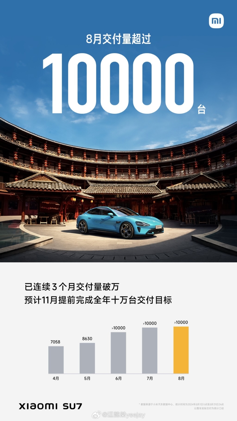 小米汽车宣布SU7今年8月交付逾万辆 小米汽车宣布SU7今年8月交付逾万辆