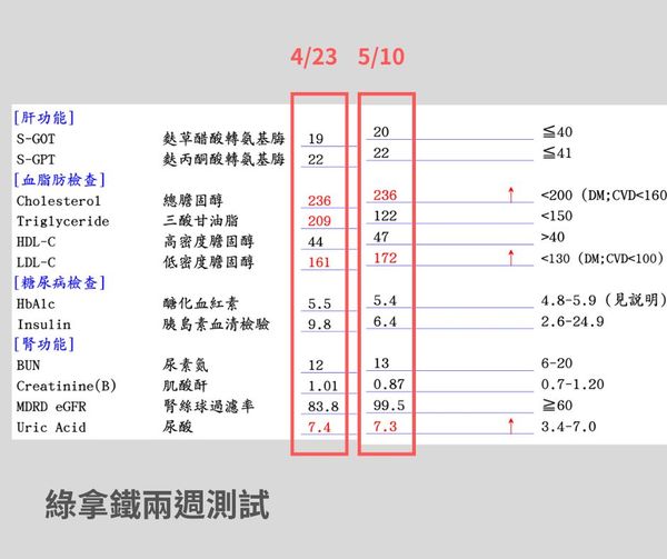 患者的身体检查报告,三酸甘油脂和空腹胰岛素有所下降,糖化血色素和肾脏功能也有改善。(图片来源:李思贤医生Facebook) 患者的身体检查报告,三酸甘油脂和空腹胰岛素有所下降,糖化血色素和肾脏功能也有改善。(图片来源:李思贤医生Facebook)