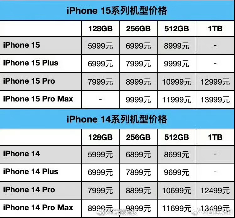 网民比较以往iPhone的售价。(微博) 网民比较以往iPhone的售价。(微博)