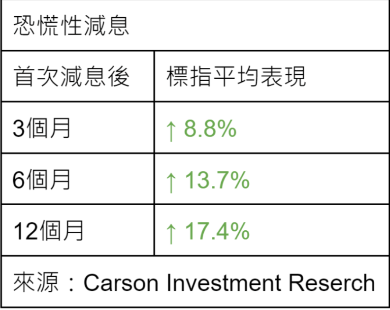 恐慌性减息 恐慌性减息