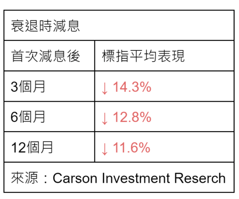 衰退时减息 衰退时减息