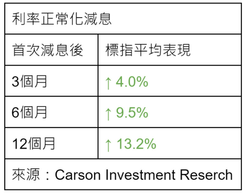 利率正常化减息 利率正常化减息