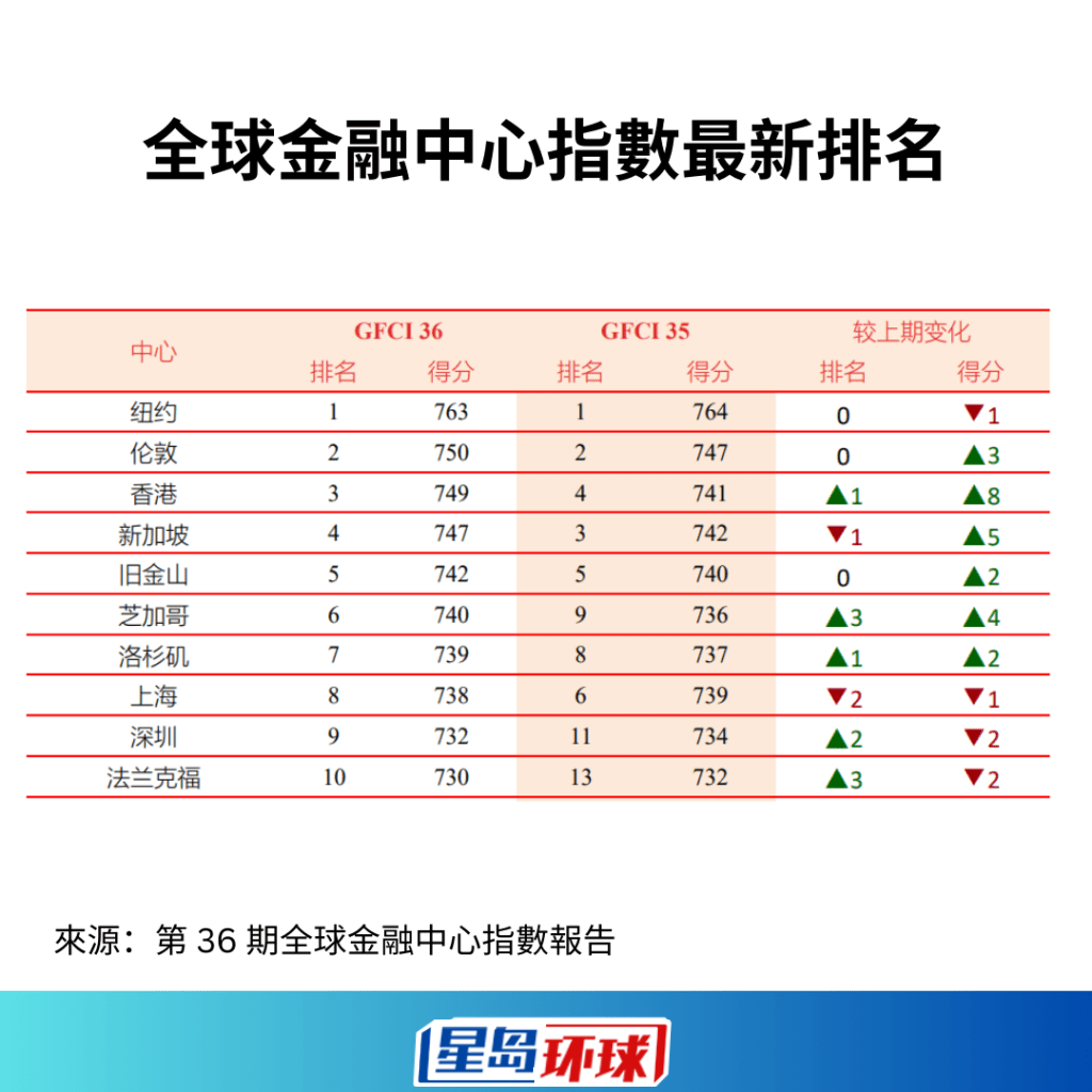 全球金融中心指数最新排名 全球金融中心指数最新排名