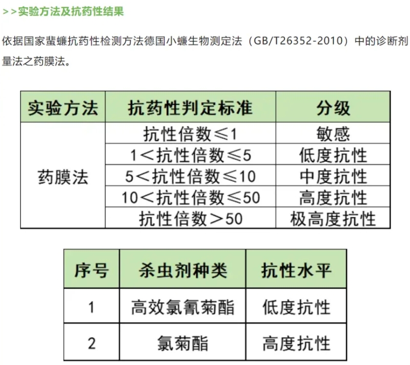 证实结果指,德国小蠊对杀虫剂有抗药性。 证实结果指,德国小蠊对杀虫剂有抗药性。