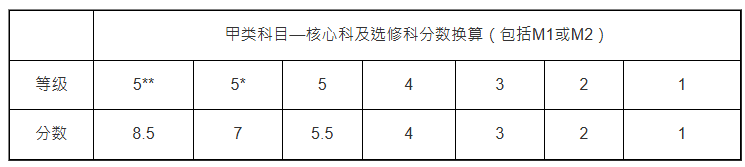 中大入学攻略2025|中大DSE文凭试分数换算: 中大入学攻略2025|中大DSE文凭试分数换算: