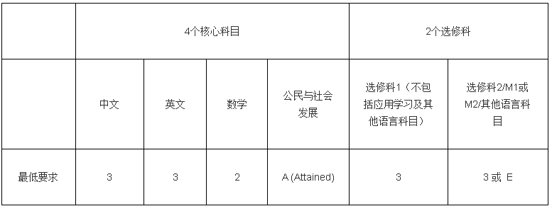 港大的DSE文凭试最低入学要求如下 港大的DSE文凭试最低入学要求如下