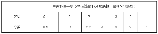 港大DSE文凭试分数换算 港大DSE文凭试分数换算