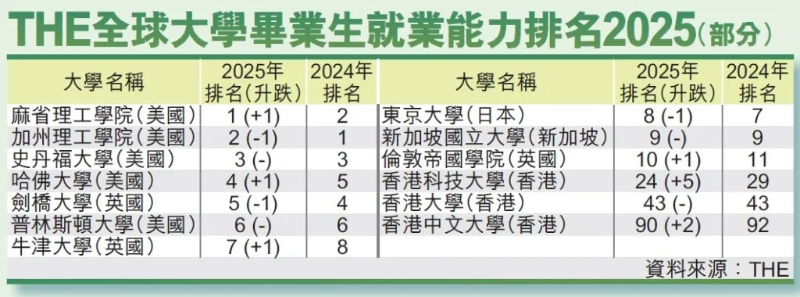 香港高校毕业生就业能力 香港高校毕业生就业能力