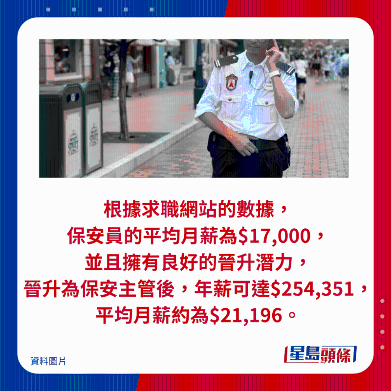 根据求职网站的数据, 保安员的平均月薪为$17,000, 并且拥有良好的晋升潜力, 晋升为保安主管后,年薪可达$254,351, 平均月薪约为$21,196。 根据求职网站的数据, 保安员的平均月薪为$17,000, 并且拥有良好的晋升潜力, 晋升为保安主管后,年薪可达$254,351, 平均月薪约为$21,196。