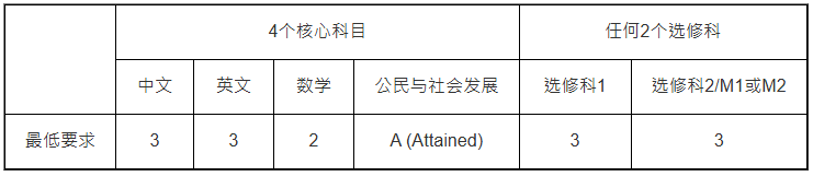 城大入学攻略2025|DSE文凭试最低入学要求 城大入学攻略2025|DSE文凭试最低入学要求