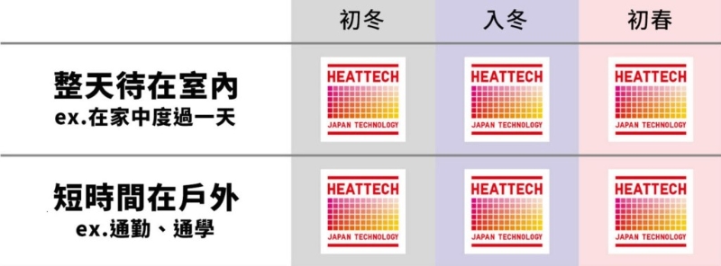 如果整天留在室内或短时间于户外的话，可长期穿着一般版HEATTECH便可。