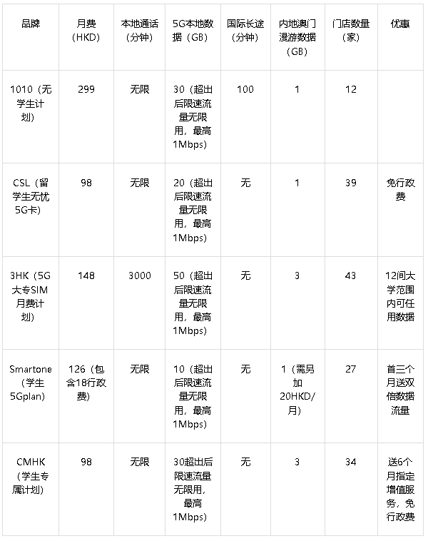 各电讯品牌对比 各电讯品牌对比