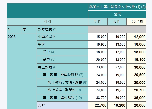 本港政府统计处数字显示,以工资作衡量准则,接受同样教育水平的香港女性,每月就业收入中位数仍比男性低。 本港政府统计处数字显示,以工资作衡量准则,接受同样教育水平的香港女性,每月就业收入中位数仍比男性低。