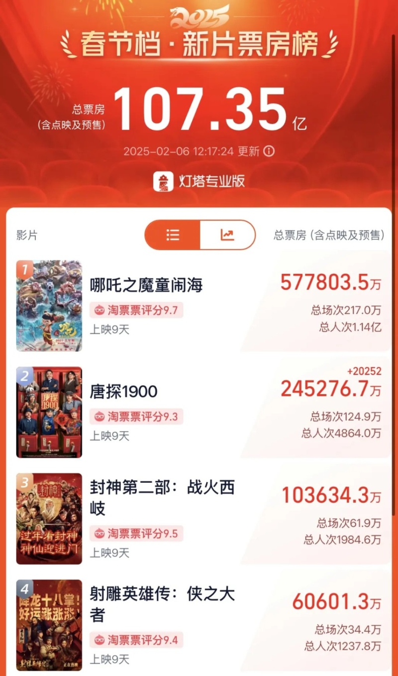 《哪吒2》票房已破57.78亿人民币,成为中国影史上最高。 《哪吒2》票房已破57.78亿人民币,成为中国影史上最高。