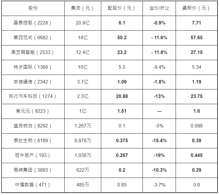 近期配股价格表现 近期配股价格表现