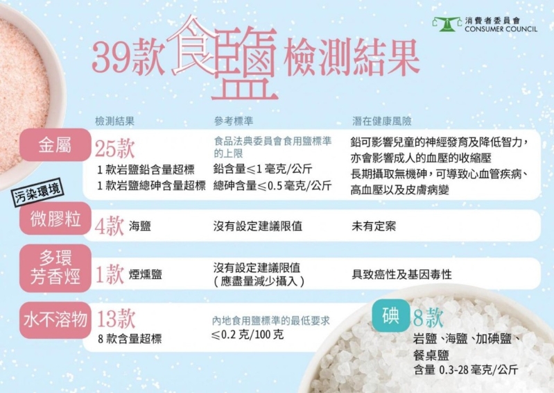 消委会测试39款食盐,有25款(六成)含金属污染物,包括砒霜。 消委会测试39款食盐,有25款(六成)含金属污染物,包括砒霜。