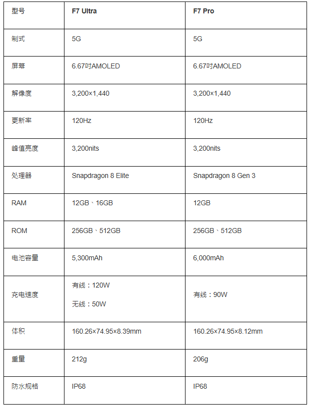 POCO F7 Ultra Pro规格一览