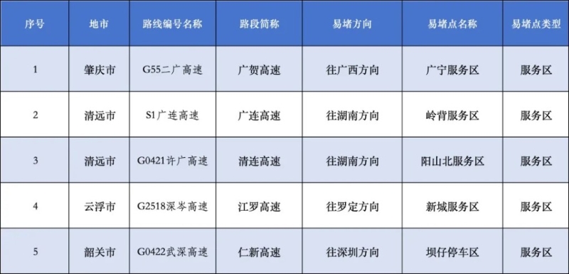 预计今天车流繁忙的服务区。